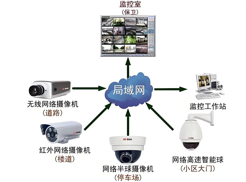 安防监控​系统组成与安装要点